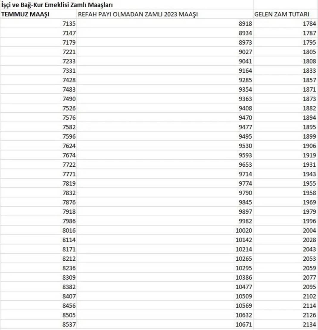 Refah payı dahil yüzde 25 zamlı işçi (SSK) ve Bağ-Kur emekli maaşları belli oldu! 4